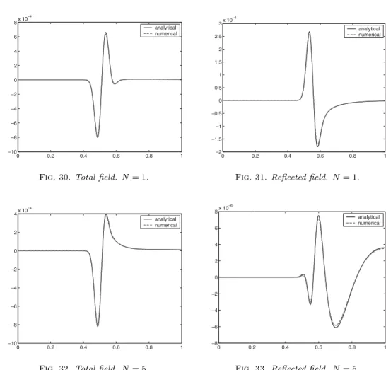 Fig. 30 . Total ﬁeld. N = 1.