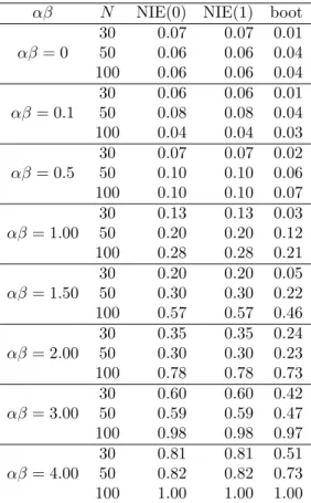 Table 3. The empirical probability to reject the absence of indi- indi-rect effect using our Bayesian decision rule and the bootstrapping procedure