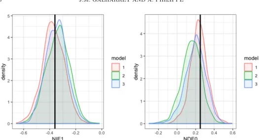 Figure 2. Estimated posterior distribution of NDE θ , NIE θ in the CASE 1 with N = 50.