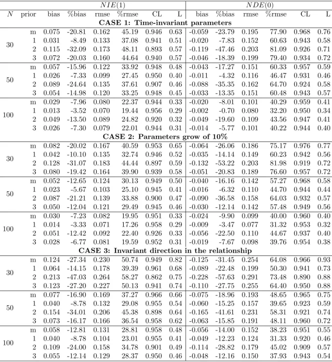 Table 1. m denotes the mediate function, 1,2,3 the number of the precedent models. CL denotes the confidence level of the credible interval and L its length.