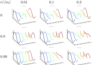 Figure 3: Comparison of a snapshot of the string deformation for exact (red, solid) and approximate (blue, dashed) model, for different values of α and initial amplitude.