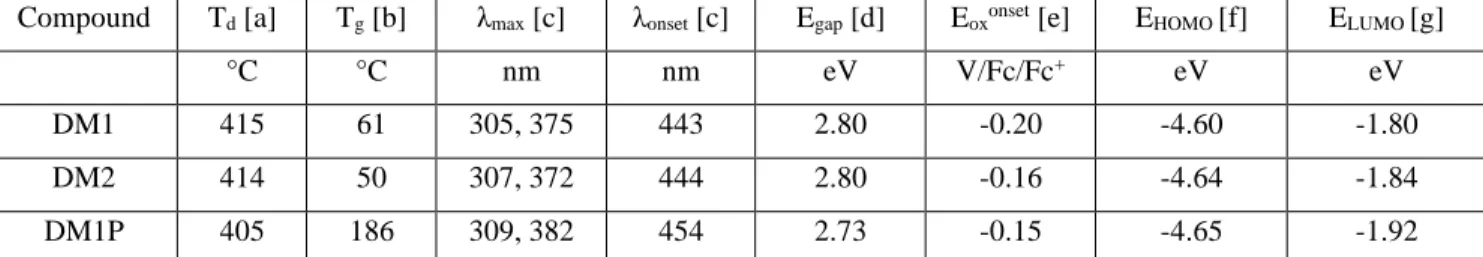 Table 1. Thermal, optical and electrochemical properties of the investigated HTM’s DM1, DM2 and  DM1P