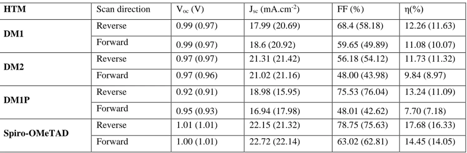 Table 2. Photovoltaic parameters of the best device of each HTM. The values in parenthesis are average values