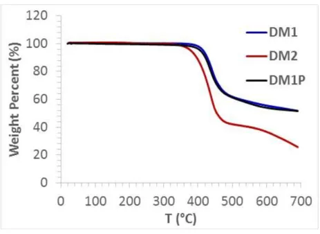 Figure 2. TGA curves of DM1, DM2 and DM1P 