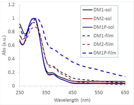 Figure 4. UV /Vis absorption spectra of DM1, DM2 and DM1P in dilute CH 2 Cl 2  solutions and in thin film
