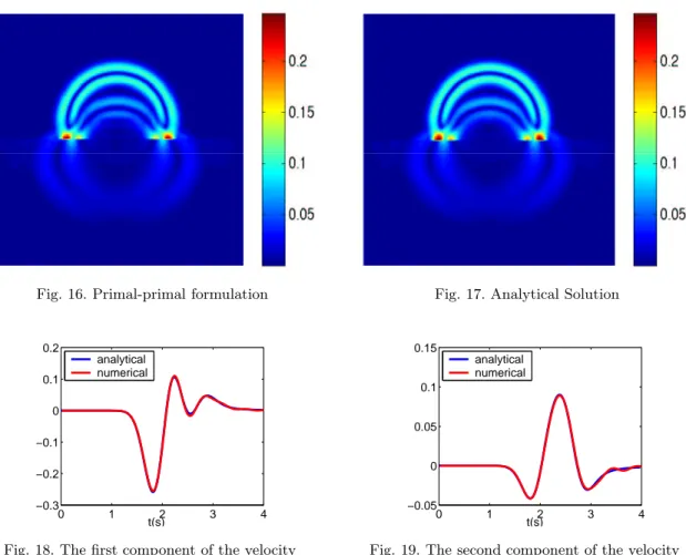 Fig. 16. Primal-primal formulation Fig. 17. Analytical Solution 0 1 2 3 4−0.3−0.2−0.100.10.2 t(s)analyticalnumerical