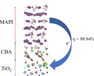 Figure  4:  Spin  density  of  the  reduced  MAPI-CBA-TiO 2   interface  system  (excess  of  alpha  electron is indicated in yellow), isosurface contour value: |0.00271| a.u