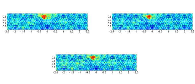 Figure 7. Defect ( i ). Top left: σ = 1%. Top right: σ = 5%. Bottom: defect σ = 10%.