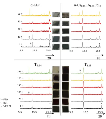 Figure  5.  Stability  test  (ambient  conditions:  25  °C,  75-90%  humidity)  of  α-FAPI,  α- α-Cs 0.15 FA 0.85 PbI 3 , T 0.04 , T 0.13  thin films
