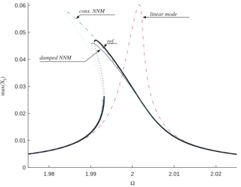 Fig. 7. Frequency–response curves (maximum of the ﬁrst coordinate, X 1 , versus excitation frequency O)