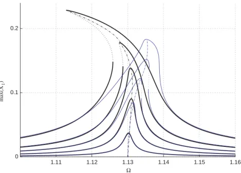 Fig. 11. Frequency–response curve for o 1 ¼ 1:13, o 2 ¼ 2, x 1 ¼ 0:001 and x 2 ¼ 0:005