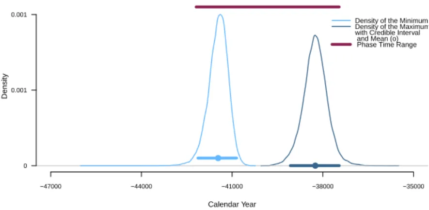 Figure 6: Characteristics of the Palaeolithic period called ”Ahmarian”. The density of the start date is drawn in dashed line, the density of the start date is drawn in solid line