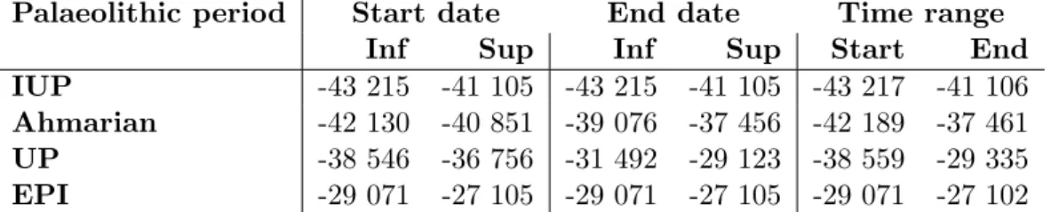 Table 2: New summary statistics of the four Palaeolithic phases in succession : transition range intervals and gap range intervals given with a level of confidence at 95%