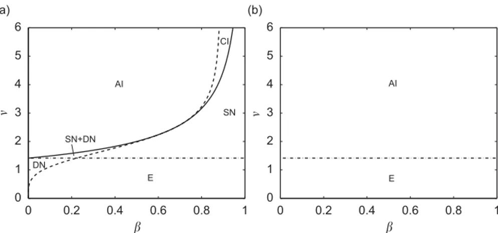 Fig. 2. Pipe on elastic foundation, schematic view of the different domains of wave properties in the ð b ; vÞ space; ( _____ ), v ¼ v i ; ( _ _ _ ), v ¼ v d ; ( _  _ ), v ¼ v s ; AI, absolute instability; CI, convective instability; SN, stability with exi