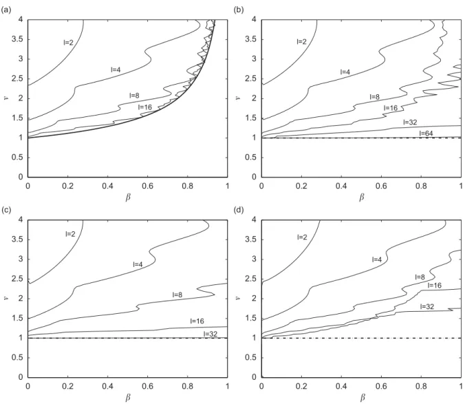 Fig. 6. Tensionned ﬂuid-conveying pipe, global stability curves for different values of the non-dimensional length l and of damping parameters s and a 