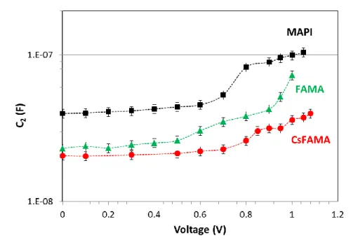 Figure 8. C 2  parameter versus the applied voltage. Comparison of the three perovskites