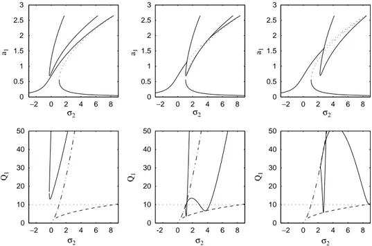 Figure 8. Resonance curves with the unstability region (ﬁrst row) and pitchfork bifurcation curves (solid lines) as well as saddle-node bifurcation curves (dash–dotted lines) in the plane ðs 2 ; Q 1 Þ; for three different values of the internal detuning