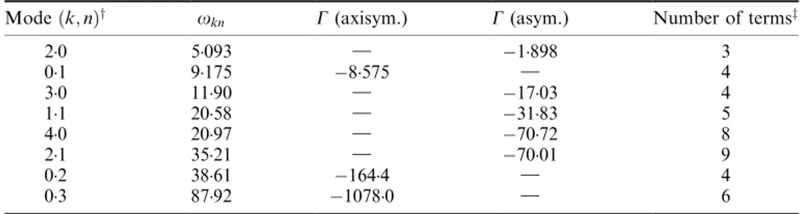 Figure 2. Position of nodal radii of both conﬁgurations for various asymmetric modes, in the case of a perfect plate