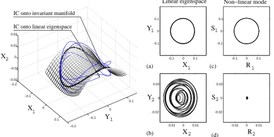 Fig. 4. Representation of the ﬁrst invariant manifold with o 1 ¼ 1 and o 2 ¼ ﬃﬃﬃp3