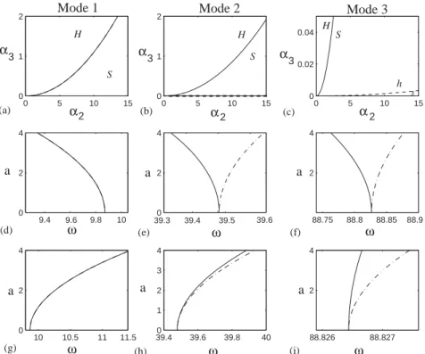 Fig. 6. First row: hardening and softening regions using the linear mode approximation (dashed lines, h=s) and the non- non-linear mode approximation (solid lines, H=S) for the ﬁrst three modes
