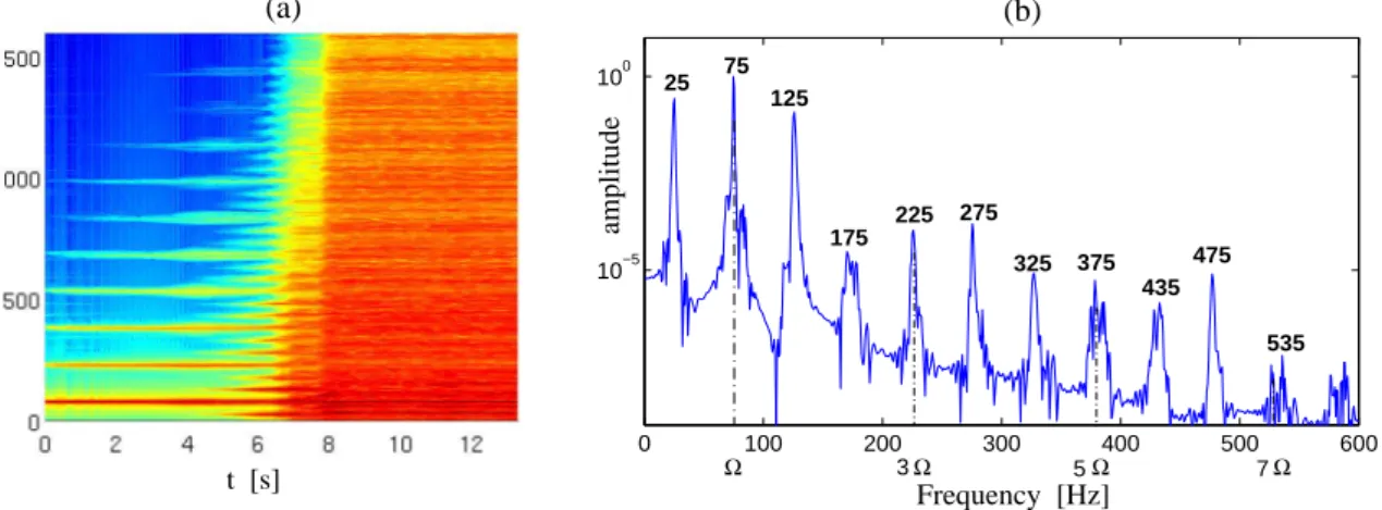 Figure 6: (a): Spectrogram of output displacement w out for the plate excited at 75 Hz, with a forcing amplitude F from 0 to 28 N in 14 seconds