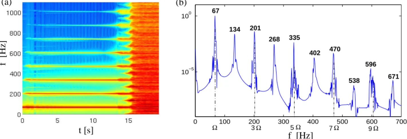 Figure 7: (a): Spectrogram of output vibration w out for the plate excited at 67 Hz, with a forcing amplitude F from 0 to 50 N in 20 seconds