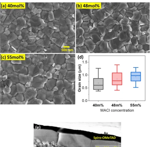 Figure  1.  (a-c)  Typical  SEM  images  of  the  perovskite  layers  surface  with  various  MACl  additive mol%