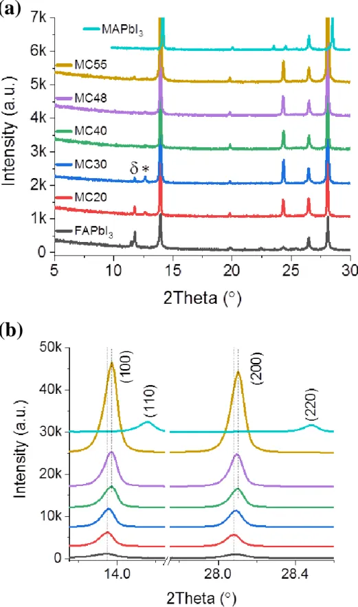 Figure S1. XRD patterns of α-FAPbI 3 , MAPbI 3 , MC20, MC30, MC40, MC48 and MC55 thin  films prepared by spin-coating