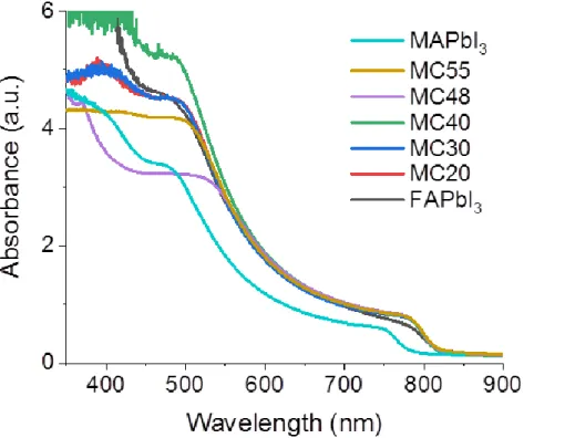 Figure S3. Absorbance spectra of α-FAPbI 3 , MAPbI 3 , MC20, MC30, MC40, MC48 and MC55  films.