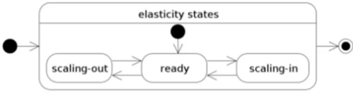 Fig. 3: Elasticity states.