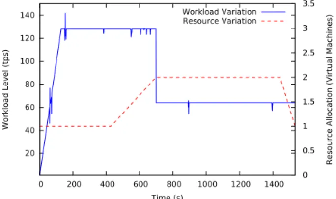 Figure 7 illustrates the workload variation used in warm- warm-up phase to discover the unknown Amazon EC2 elasticity variables