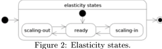 Figure 1 represents the typical behavior of elastic cloud computing applications. In this gure, the resource demand (continuous line) varies over time, at rst increasing from 0 to 1.5 (demanding 50% more resources than the current allocated resources) and 