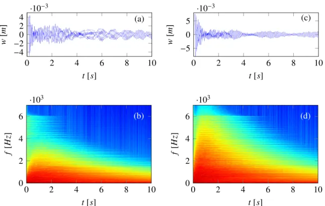 Figure 4: Numerical simulation for the sound synthesis of a gong, f s =40 kHz. Circular plate of radius a=0.4 m and thickness h=1 mm