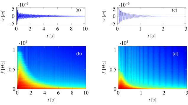 Figure 6: Plots of a few nondimensional values of coupling coefficients, Γ p p,p,p (L x L y ) 3 for some modes of the rectangular plate with simply-supported edges