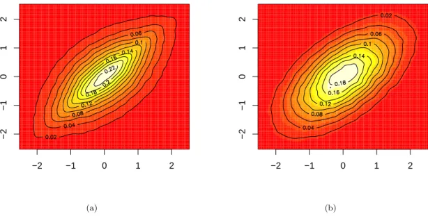 Figure 1: In Figure (a) the estimated density of the centered couple (Y 1 , Y 2 ) is represented for intervals ∆ j having an exponential distribution with mean 1 and Gaussian initial process with auto-covariance function σ X (t) = (1 + t 0.9 ) −1 