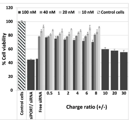 Figure 3. Viability of b.End3 cells exposed for 48 hours to different charge ratios (+/−) of Psel- Psel-lipo/siRNA lipoplexes (0.5, 1, 2, 4, 6, 8, 10, 20, 30) formed with different siRNA concentrations (10 nM,  20 nM, 40 nM, 100 nM)