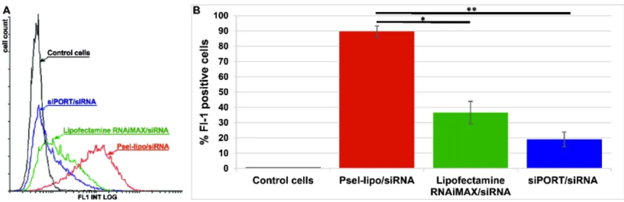 Figure 6. (A) Flow cytometry histogram overlay showing FITC-positive bEnd.3 cells after incubation  with Psel-lipo/FITC-siRNA lipoplexes (charge ratio R +/− = 4; 20 nM siRNA), Lipofectamine™ 