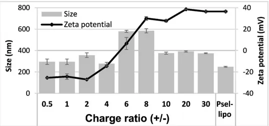 Figure 1. Average hydrodynamic diameter and ζ-potential of P-selectin targeted liposomes (Psel-lipo)  and lipoplexes (Psel-lipo/siRNA) at different charge ratios +/− (R) for 100 nM final siRNA  concentration