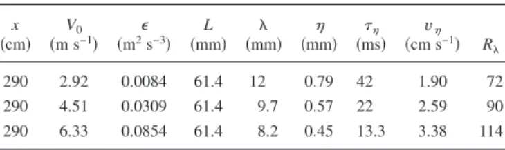 TABLE I. Evolution of the turbulence characteristics for the single phase flow for three different velocities at our measurement volume location