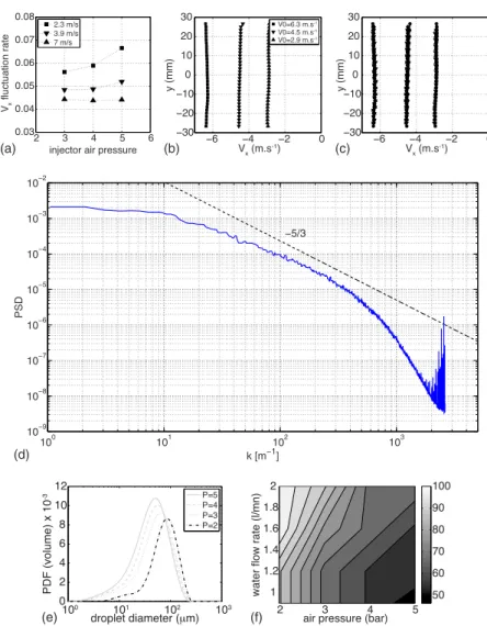 FIG. 2. 共 Color online 兲 共 a 兲 Evolution of the ratio of tur- tur-bulent fluctuations 共 V rms 兲 to mean wind velocity 共 V 0 兲 both measured from from hot-wire anemometry as a function of the injector pressure without water flow 共 note that the impact of th