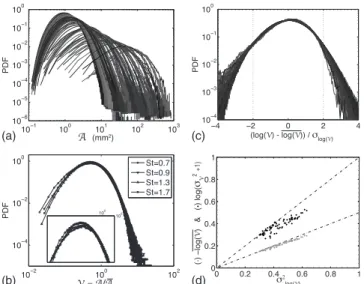Figure 6共a兲 shows Voronoï area PDFs associated to ten dif- dif-ferent statistical sets obtained by gathering 500 uncorrelated instantaneous Voronoï diagrams 共UIVD兲 from a same  experi-ment