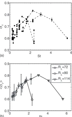 FIG. 5. Standard deviation of Voronoï areas as a function of average Stokes number. 共 a 兲 One point corresponds to one single experiment, lines connect different experiments for which Reynolds number and the number of  par-ticles per image is identical