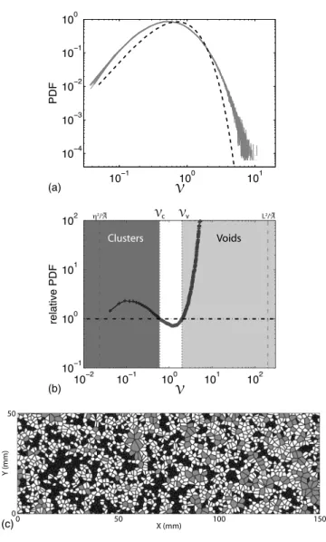 FIG. 6. A way to identify clusters. 共 a 兲 Superposition of the Voronoï area PDF for a typical experiment 共 R ␭ = 85, St= 0.33, and C 0 = 500 particles per image 兲 ; ten continuous lines associated to ten sets of 500 UIVD are  repre-sented 共 dispersion is n