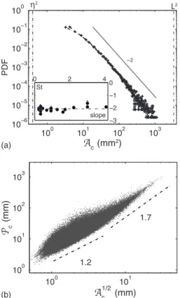 FIG. 8. 共 Color online 兲 共 a 兲 PDF of normalized-reduced concentration C / C 0 within clusters