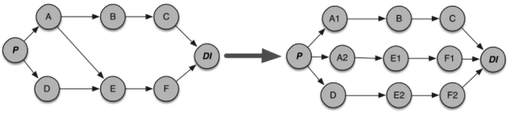 Fig. 5. Graph transformation using node splitting.