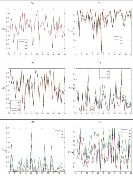 Table 2: Different graphs and their value of E(O α ) for 50 persons using the three meth- meth-ods M1, M2 and M3.