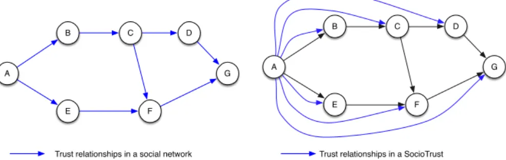 Fig. 7. Difference between trust relationships in a social network and S OCIO P ATH .