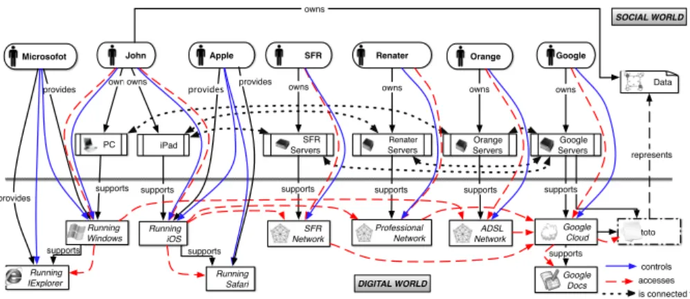 Fig. 3. Graphical representation of a system for the activity “John accesses a document toto on GoogleDoc ” using S OCIO P ATH .