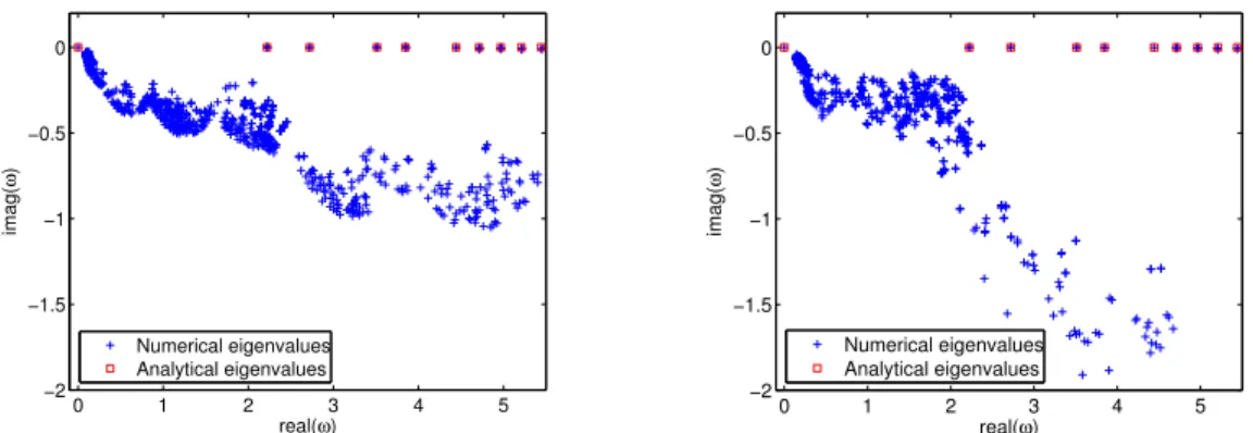 Fig. 7. Eigenvalues in the complex plane for β = 0.1 (left) and β = 0.5 (right) computed with DGM