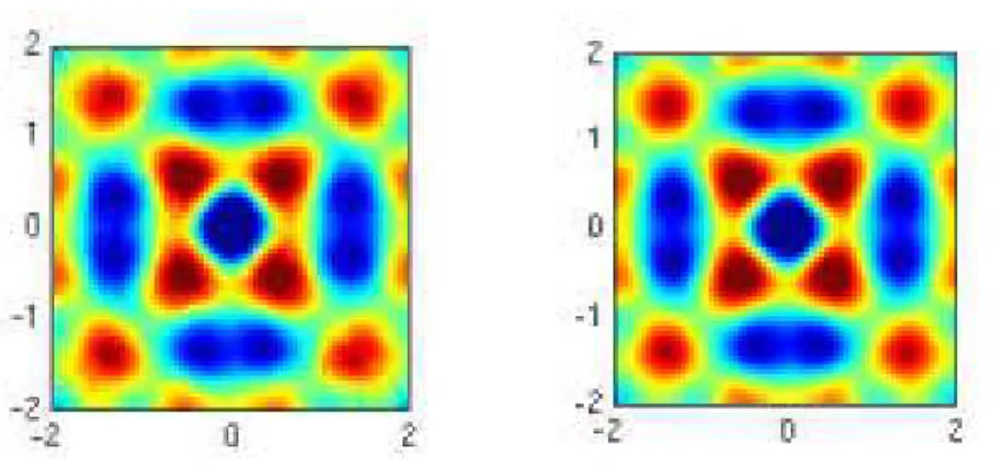 Fig. 11. Snapshots of the solution (on the x − y plane) in unit cubic cavity after a wave travel of 30 wavelengths for β ′ = 0 (left) and β ′ = 0.1 (right) and δ ′ = 0 computed with the second family of edge elements